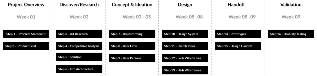 Design process